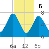 Sagamore tide chart for Saturday, January 6, 2024
