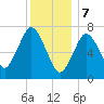Sagamore tide chart for Sunday, January 7, 2024