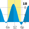 Sagamore tide chart for Saturday, February 10, 2024