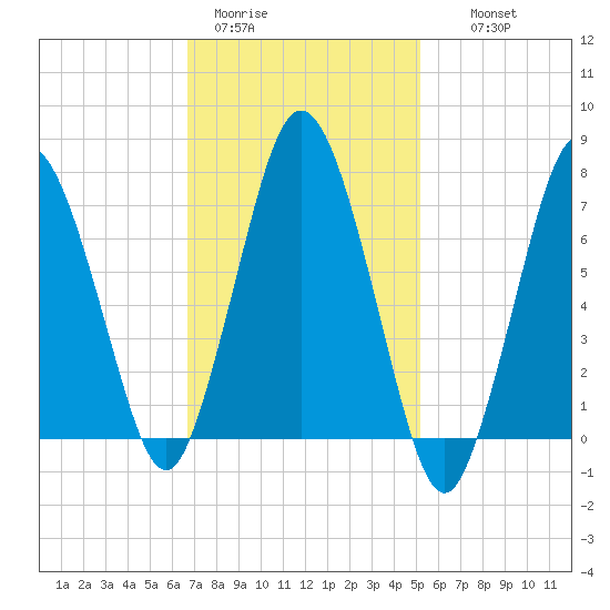 Sagamore tide chart for Sunday, February 11, 2024