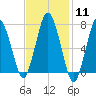 Sagamore tide chart for Sunday, February 11, 2024