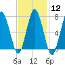 Sagamore tide chart for Monday, February 12, 2024