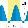 Sagamore tide chart for Tuesday, February 13, 2024
