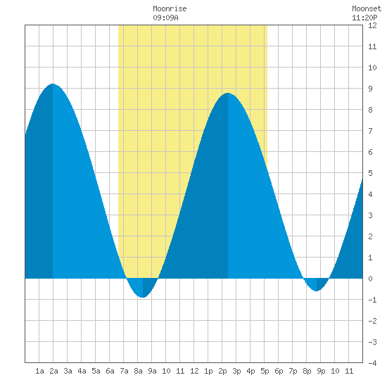 Sagamore tide chart for Wednesday, February 14, 2024