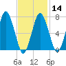 Sagamore tide chart for Wednesday, February 14, 2024