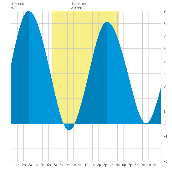 Sagamore tide chart for Thursday, February 15, 2024