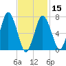 Sagamore tide chart for Thursday, February 15, 2024