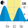 Sagamore tide chart for Friday, February 16, 2024