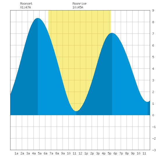 Sagamore tide chart for Saturday, February 17, 2024