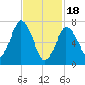 Sagamore tide chart for Sunday, February 18, 2024