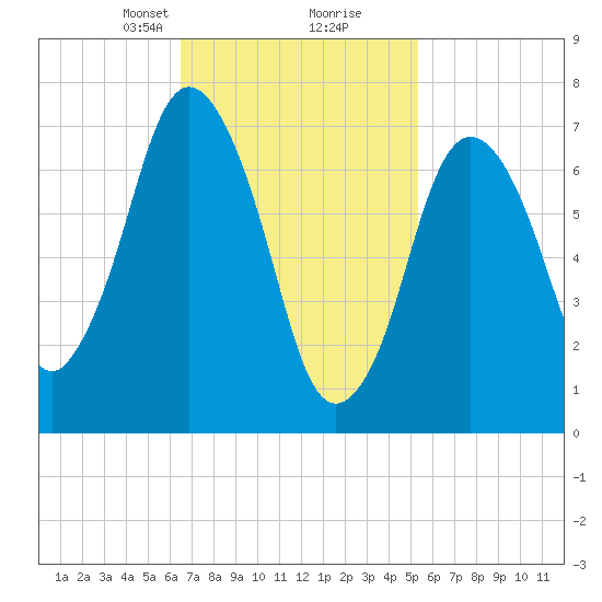Sagamore tide chart for Monday, February 19, 2024