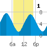 Sagamore tide chart for Thursday, February 1, 2024