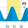 Sagamore tide chart for Friday, February 23, 2024