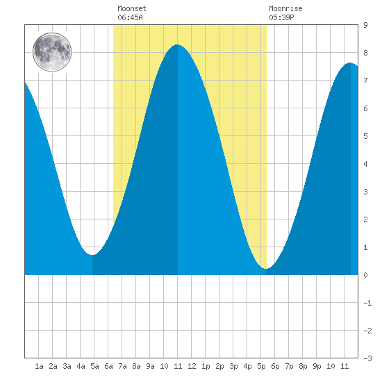 Sagamore tide chart for Saturday, February 24, 2024