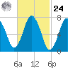 Sagamore tide chart for Saturday, February 24, 2024