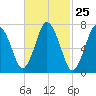 Sagamore tide chart for Sunday, February 25, 2024
