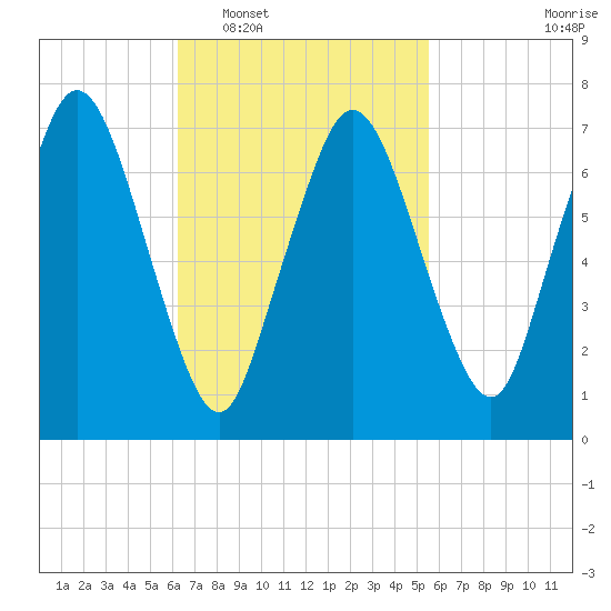 Sagamore tide chart for Thursday, February 29, 2024