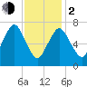 Sagamore tide chart for Friday, February 2, 2024