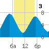 Sagamore tide chart for Saturday, February 3, 2024