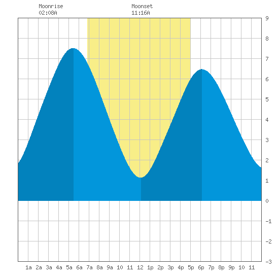 Sagamore tide chart for Sunday, February 4, 2024