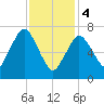 Sagamore tide chart for Sunday, February 4, 2024