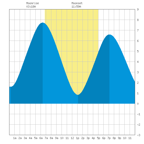 Sagamore tide chart for Monday, February 5, 2024