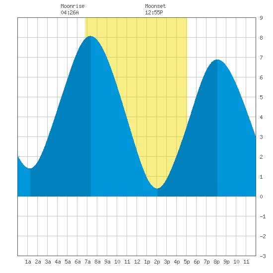 Sagamore tide chart for Tuesday, February 6, 2024