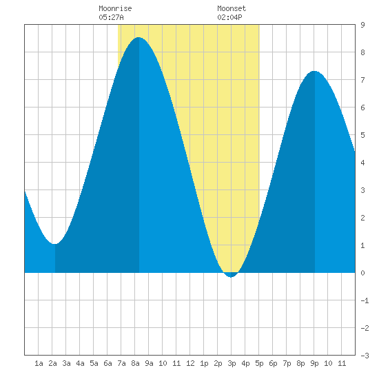 Sagamore tide chart for Wednesday, February 7, 2024