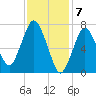Sagamore tide chart for Wednesday, February 7, 2024