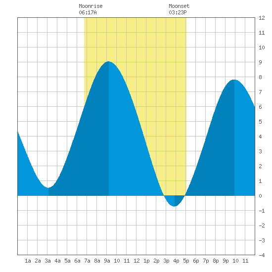 Sagamore tide chart for Thursday, February 8, 2024
