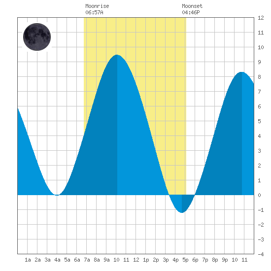Sagamore tide chart for Friday, February 9, 2024