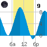Sagamore tide chart for Friday, February 9, 2024