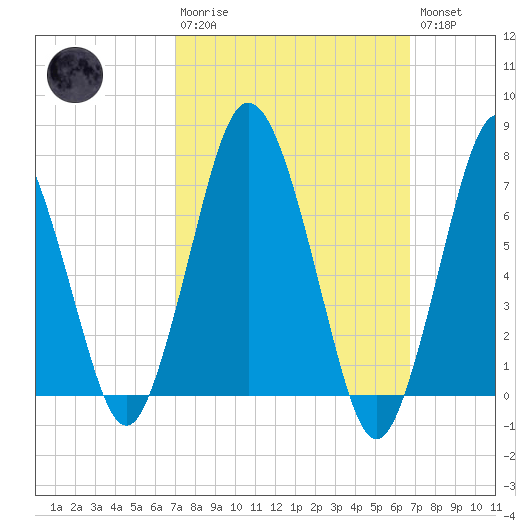 Sagamore tide chart for Sunday, March 10, 2024