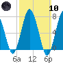 Sagamore tide chart for Sunday, March 10, 2024