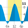 Sagamore tide chart for Monday, March 11, 2024