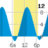 Sagamore tide chart for Tuesday, March 12, 2024