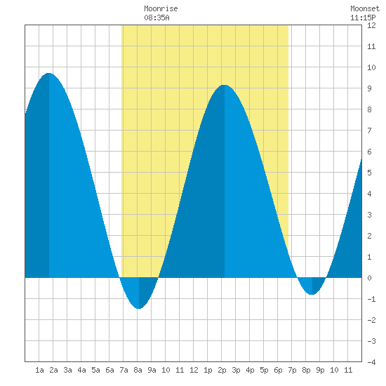 Sagamore tide chart for Wednesday, March 13, 2024