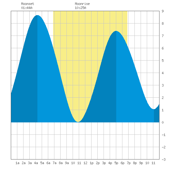 Sagamore tide chart for Saturday, March 16, 2024
