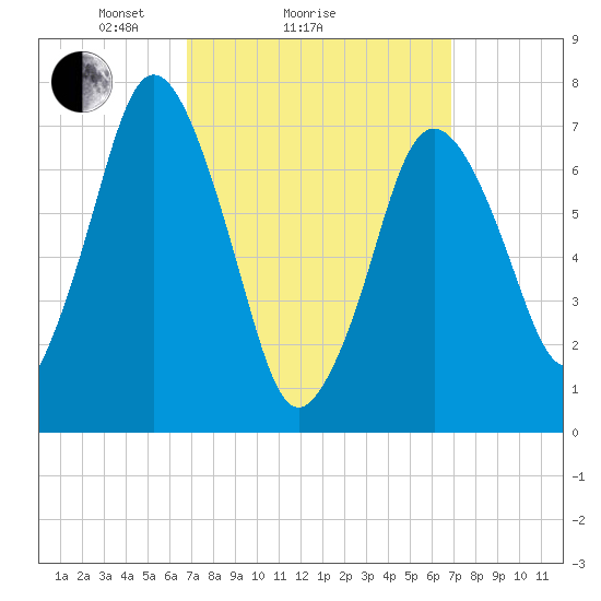 Sagamore tide chart for Sunday, March 17, 2024