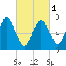Sagamore tide chart for Friday, March 1, 2024