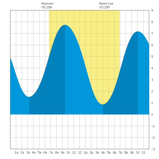 Sagamore tide chart for Thursday, March 21, 2024