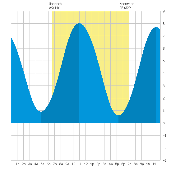 Sagamore tide chart for Saturday, March 23, 2024