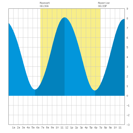 Sagamore tide chart for Sunday, March 24, 2024