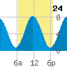 Sagamore tide chart for Sunday, March 24, 2024