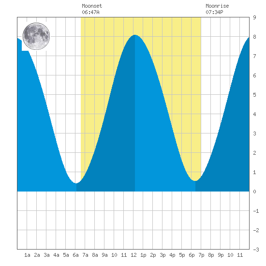 Sagamore tide chart for Monday, March 25, 2024
