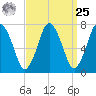 Sagamore tide chart for Monday, March 25, 2024