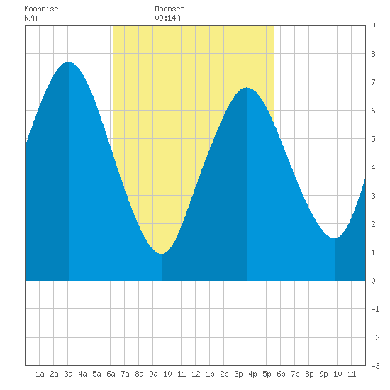 Sagamore tide chart for Saturday, March 2, 2024