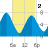 Sagamore tide chart for Saturday, March 2, 2024