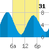 Sagamore tide chart for Sunday, March 31, 2024
