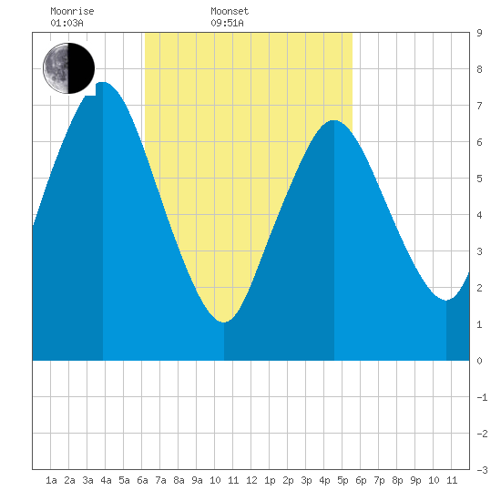 Sagamore tide chart for Sunday, March 3, 2024